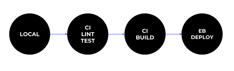 Flow from Local to CI to EB