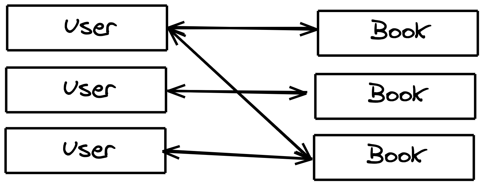 Example of many to many relationship with User and Books connected to each other