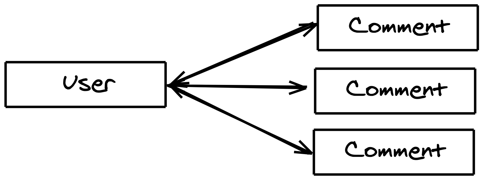 Example of one to many relationship with User and Commments connected to each other